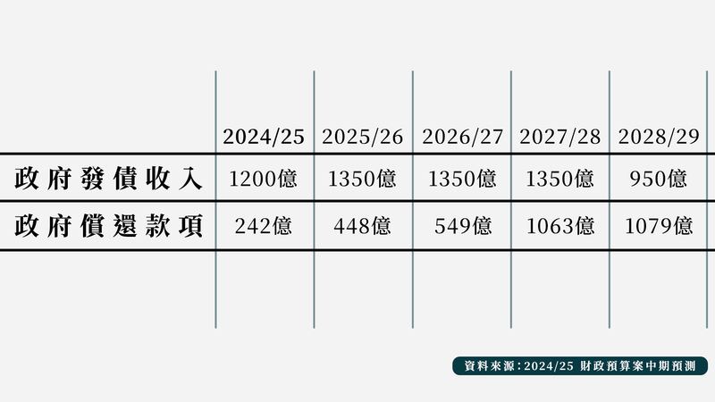 按現時估算,政府要償還的款額逐年增加(粵語組製圖)